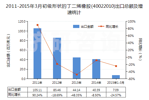 2011-2015年3月初級(jí)形狀的丁二烯橡膠(40022010)出口總額及增速統(tǒng)計(jì)